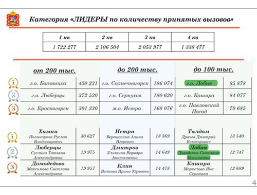 Система 112 Лобни признана одной из лучших в Подмосковье по итогам 2025 года