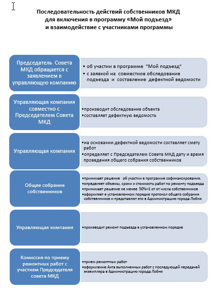 Алгоритм участия в программе "Мой подъезд"